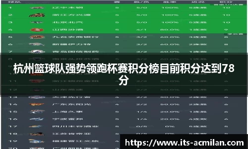 杭州篮球队强势领跑杯赛积分榜目前积分达到78分